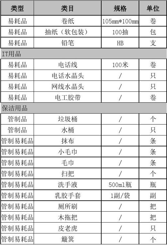 常用办公用品一览表概览