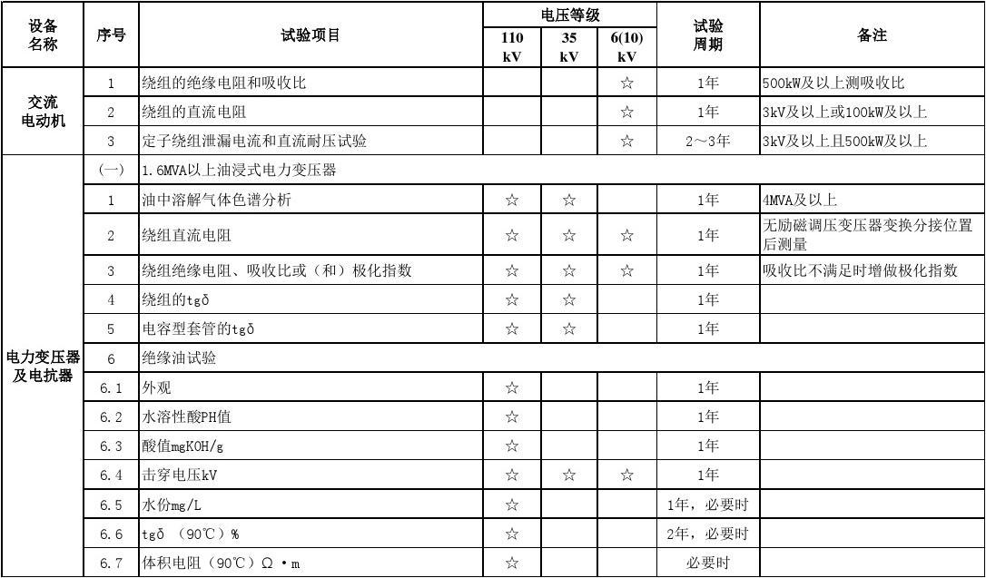 电气设备预防性试验规程与周期详解