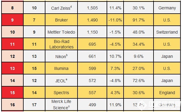 全球仪器仪表厂家排名与发展概览