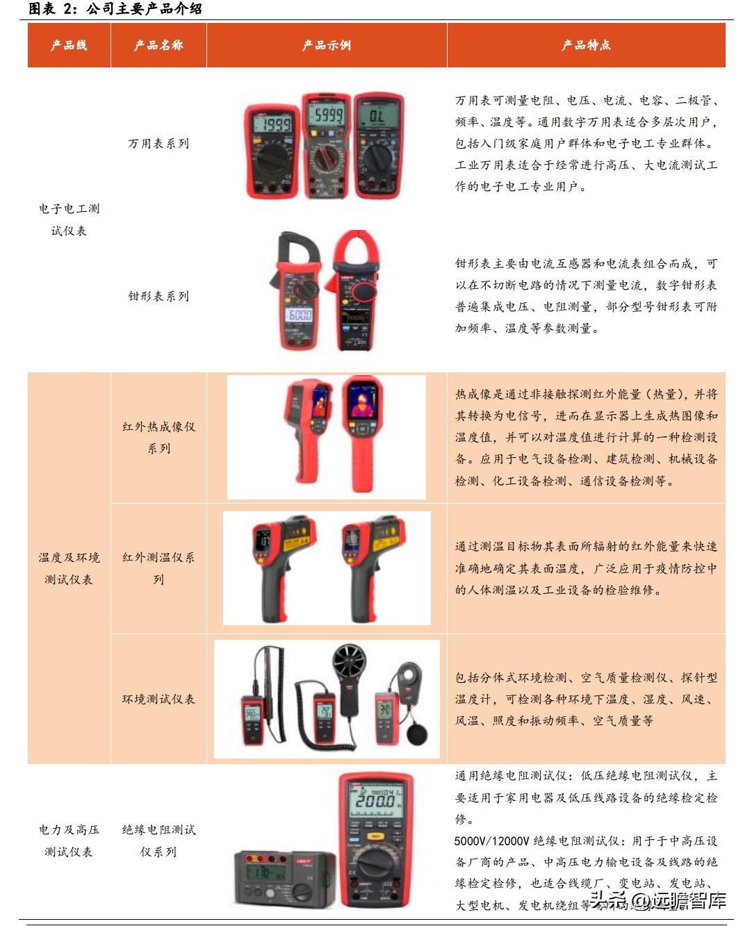 仪器仪表使用实验步骤详解指南