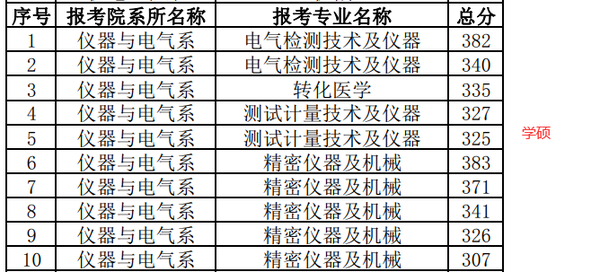 仪器仪表专业考研深度解析与指导