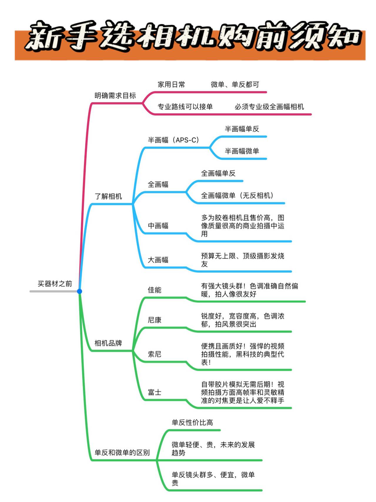 摄影摄像器材与附件思维导图详解