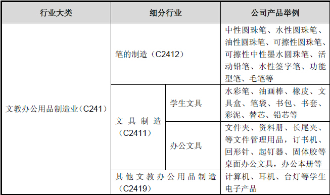 文化用品范围概览，涵盖各类文具与文化产品