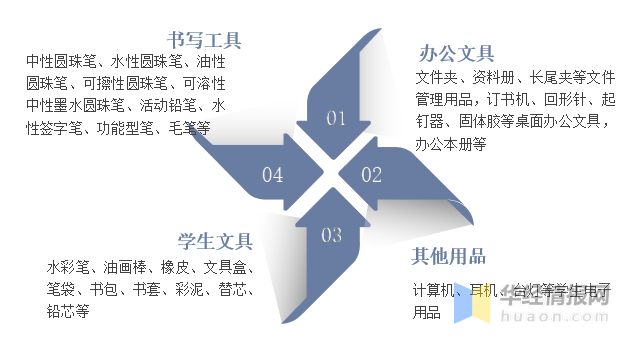 文化用品类别详解，书写工具、文具用品与艺术品一网打尽