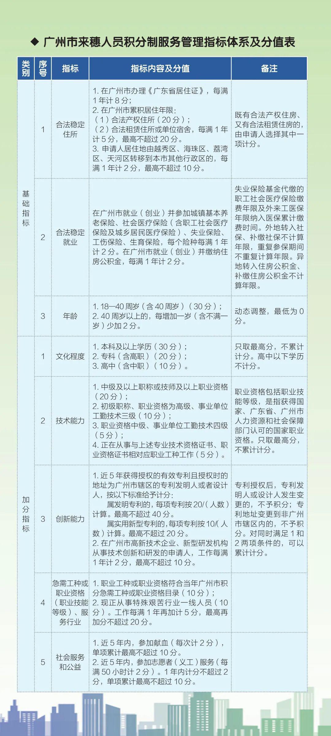 广州拟放宽入户条件