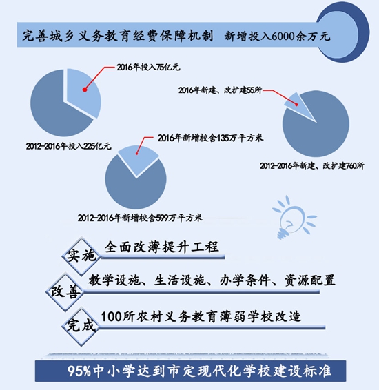 多地推进义务教育均衡化，助力缩小城乡教育差距