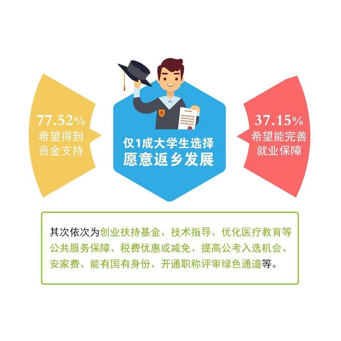 大学生创业扶持力度加大