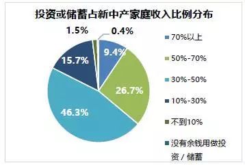 家庭收入与投资比例合理分配指南