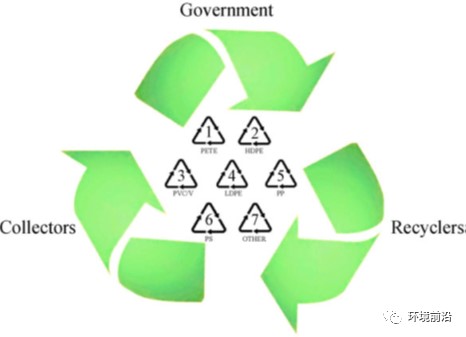 环保政策在塑料回收产业中的执行与效果