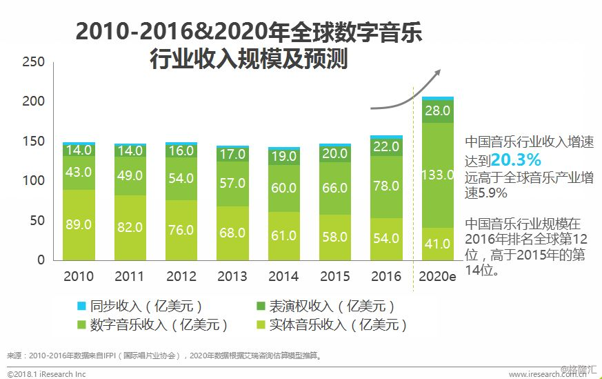 数字科技引领娱乐行业商业新模式探索