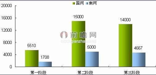 低碳经济时代智能电网技术发展前景探析