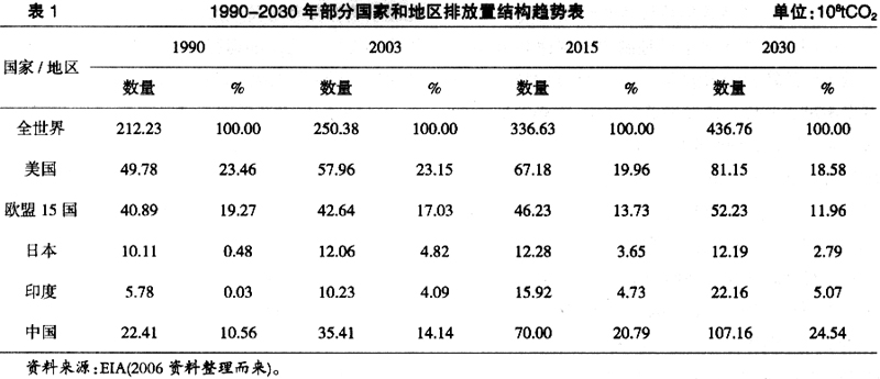 碳税与低碳经济转型的关系及其对经济的影响分析