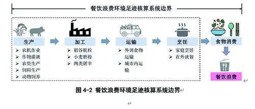 食品垃圾回收处理对减少环境污染的重要作用