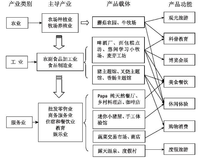 各种食品浪费管理模式与环境影响的可持续性