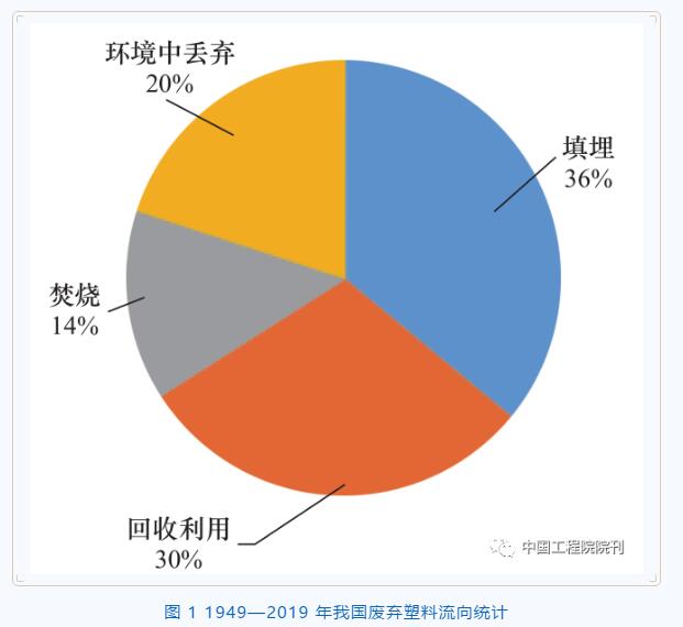 塑料回收利用产业法律与政策框架的构建与完善