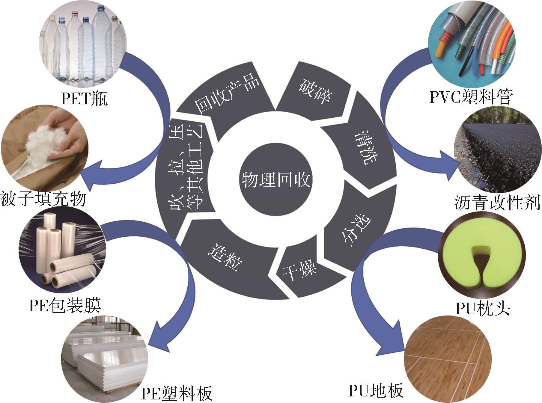 塑料回收技术突破与传统处理方式的较量