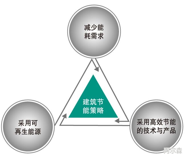 节能设计在绿色建筑标准中应对环境挑战的策略