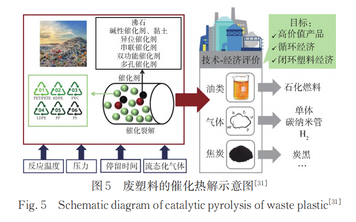 改进塑料回收技术的方向与节能环保效益分析