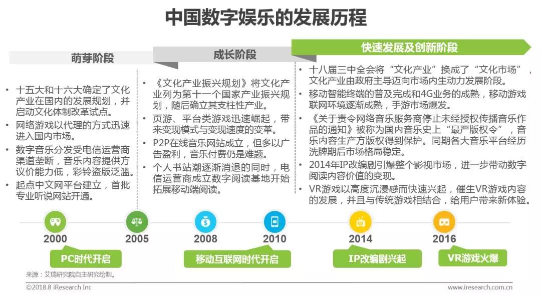 数字科技驱动娱乐产业质变，从量变到质的飞跃