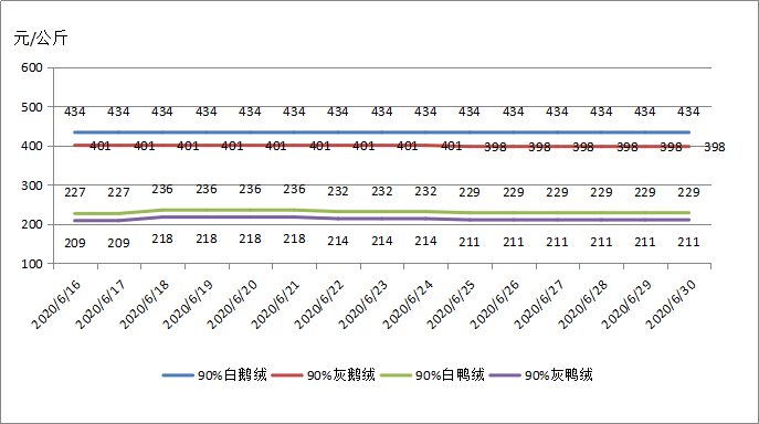 羽绒制品市场趋势分析与参考价格最新发布