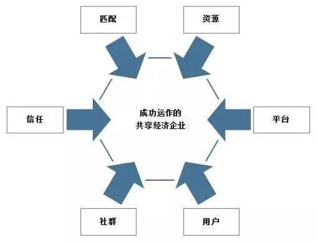 共享经济模式对传统行业的颠覆与变革