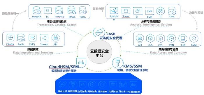 云服务中的信息安全防护与数据隐私保护的挑战与策略