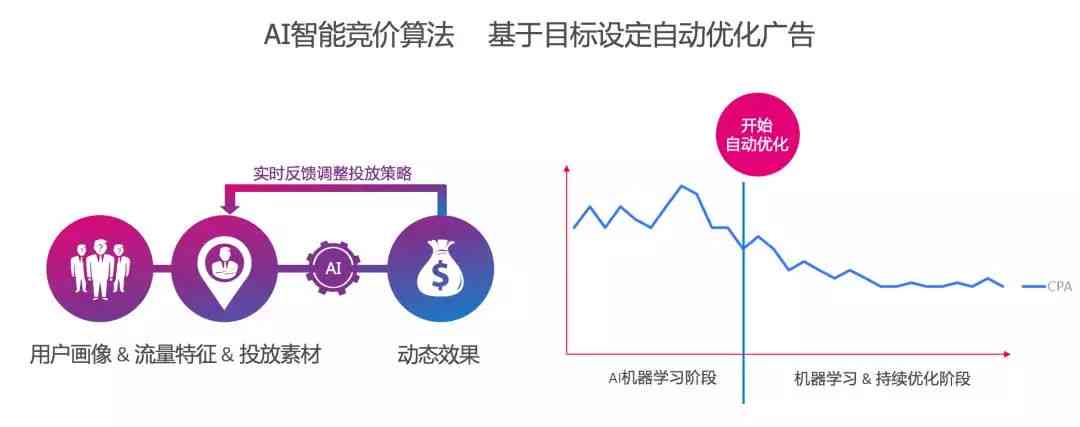 人工智能在互联网广告投放中的创新应用探索