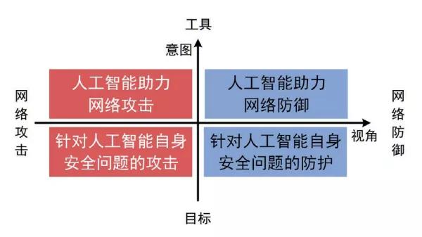 网络安全防护中人工智能技术的应用前景展望