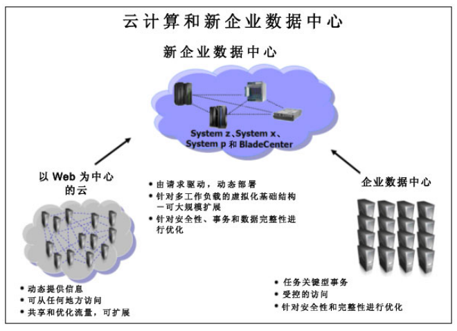 云计算平台重塑企业数据存储与管理模式