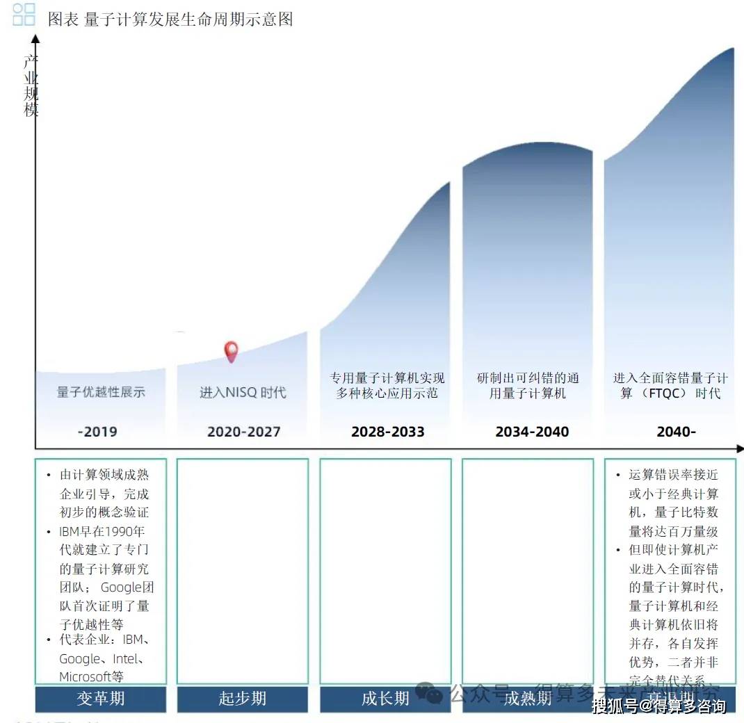 量子计算在金融行业的应用前景、挑战与展望