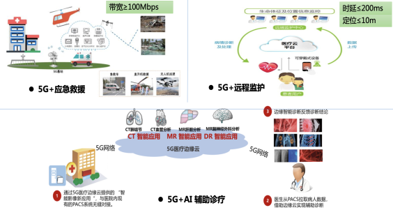 5G技术在远程医疗与健康管理中的应用前景展望