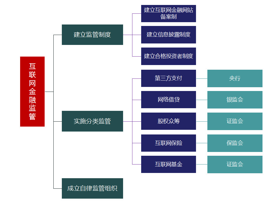 互联网金融监管框架与信息安全挑战