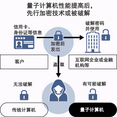 量子计算技术对现有加密算法安全性的冲击与影响