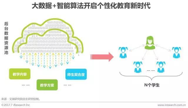 在线教育如何利用大数据赋能个性化教学创新