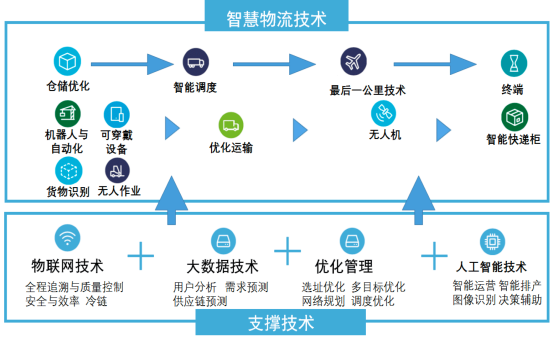 人工智能与互联网融合助力智慧物流腾飞