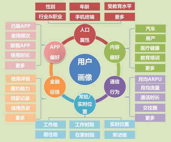 互联网行业如何利用AI实现精准用户画像构建策略