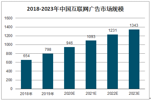 互联网广告行业的职业机遇与发展前景展望