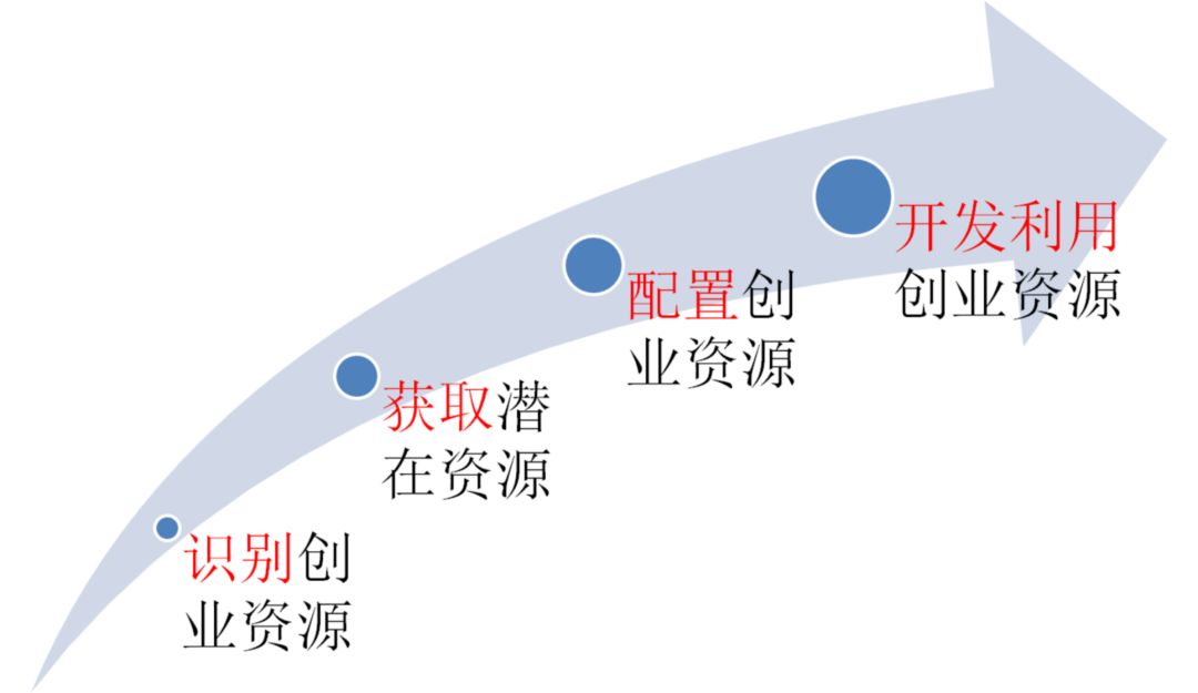 互联网创业者的职业发展路径及资源整合策略