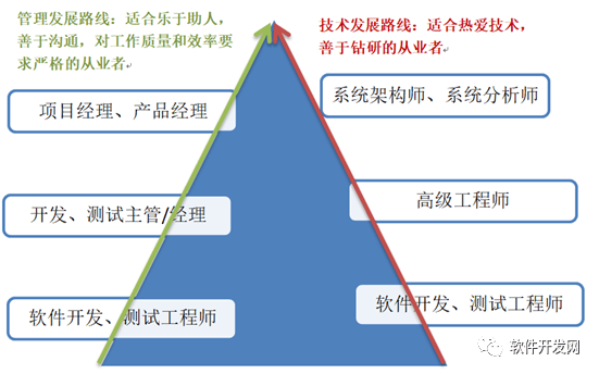 软件工程师职业发展路径及技术创新概览