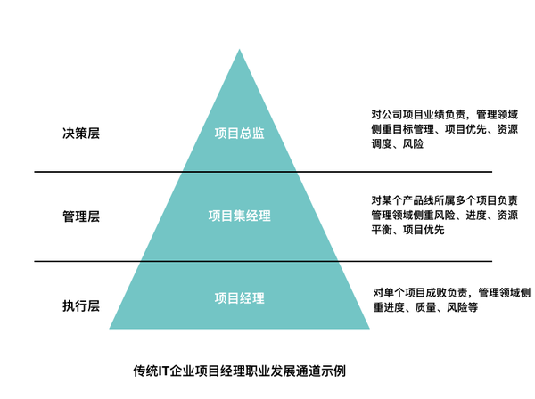 互联网行业项目经理职业发展路径探究