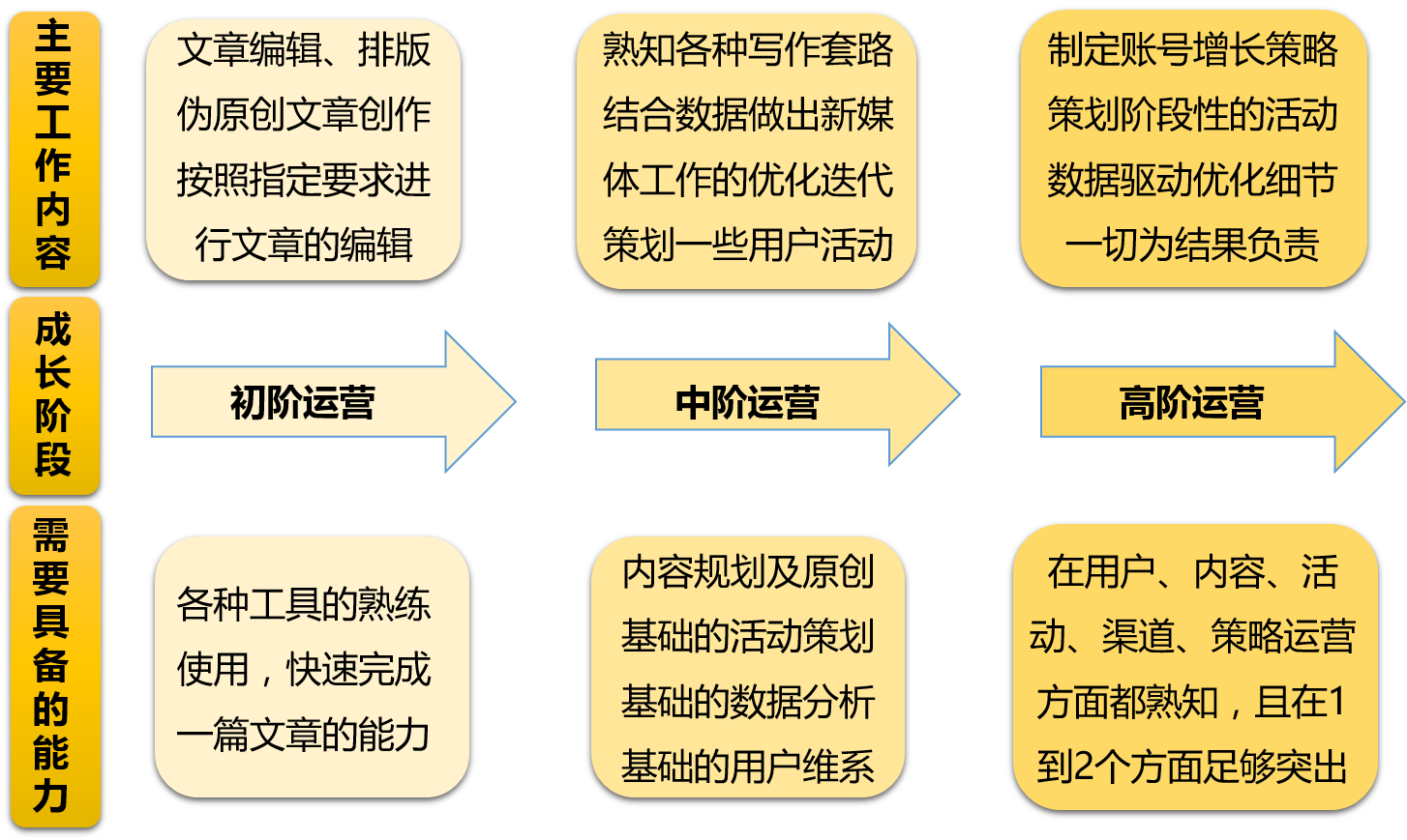 互联网企业社交媒体运营职业发展概览