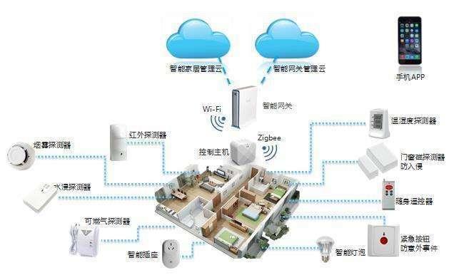 智能家居系统中物联网技术对能效的提升作用研究