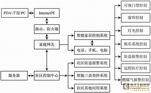 物联网技术助力智能家居产品实现智能控制升级