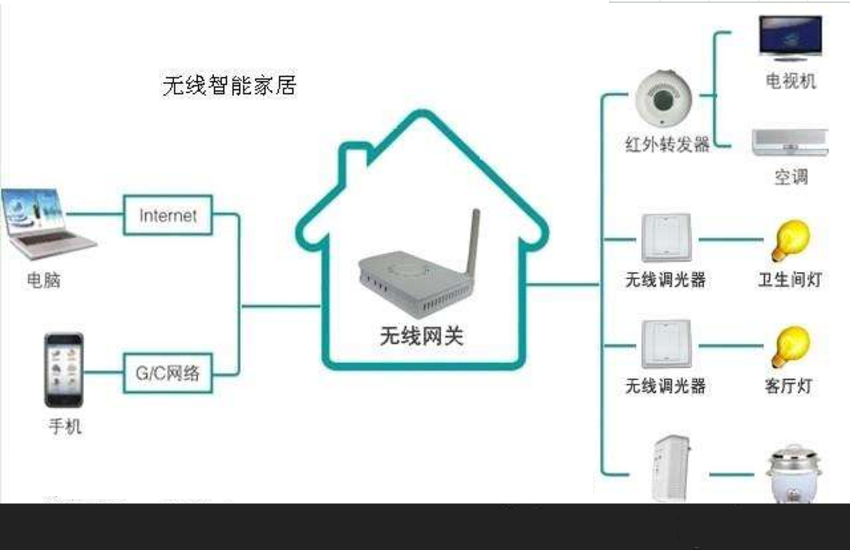 物联网技术实现智能家居设备自我学习功能探究