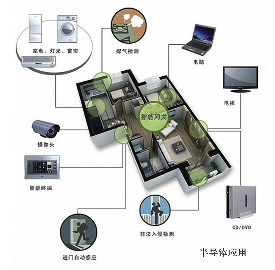 物联网技术助力智能家居系统智能控制升级