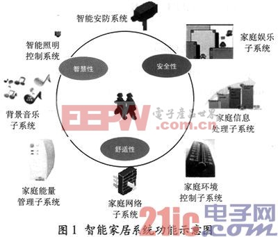 智能家居中物联网技术的应用与智能功能实现研究