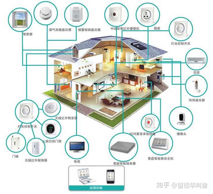 智能家居中的物联网技术与家电远程控制应用探索