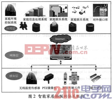 物联网与智能网络技术在智能家居中的集成应用探究