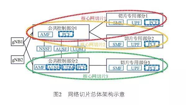 网络切片技术与智能网络技术融合应用探究