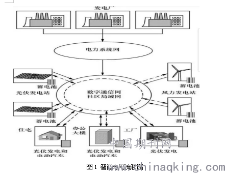 智能网络技术下的智能电网设备互联互通研究